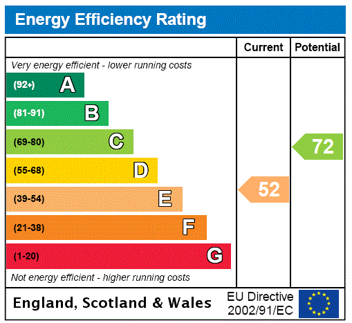 EPC Graph for Walthamstow, London