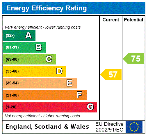 EPC Graph for Walthamstow, London