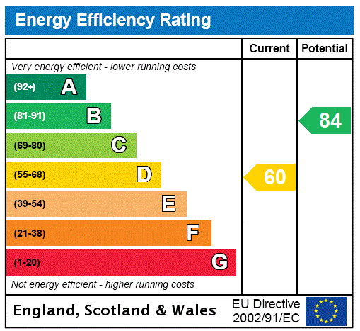 EPC Graph for Camberley, Surrey