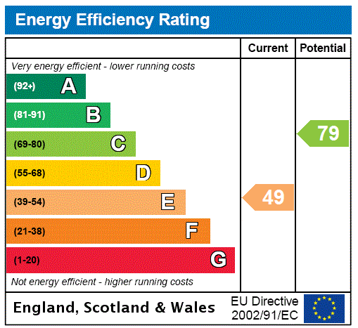 EPC Graph for St. Day, Redruth, Cornwall