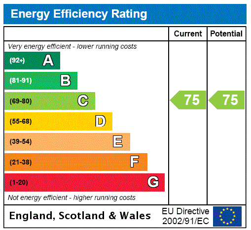 EPC Graph for Kingsclere, Newbury